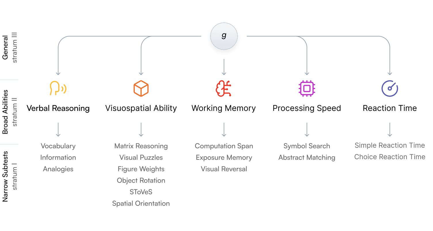Based on the CHC Model