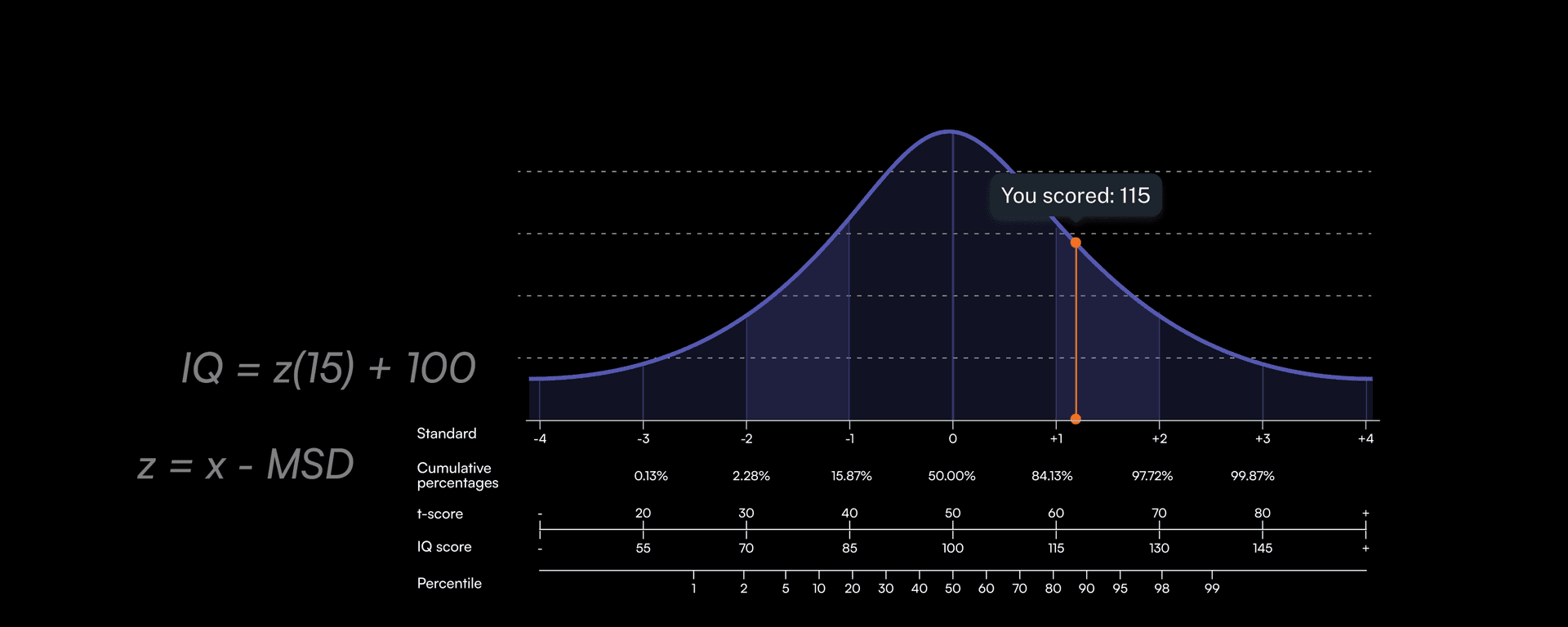 How To Calculate IQ